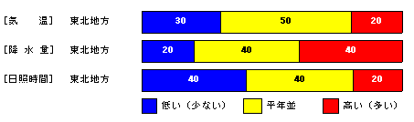 向こう1か月の気温、降水量、日照時間、降雪量の各等級の確率(%)