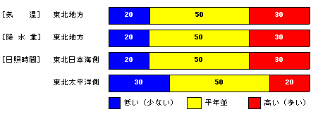 向こう1か月の気温、降水量、日照時間、降雪量の各等級の確率(%)