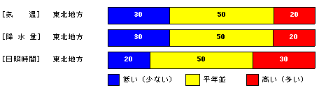 向こう1か月の気温、降水量、日照時間、降雪量の各等級の確率(%)
