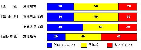 向こう1か月の気温、降水量、日照時間、降雪量の各等級の確率(%)
