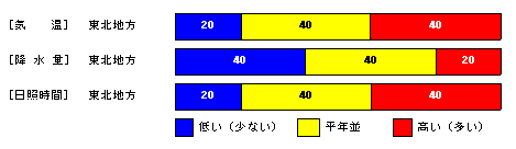 向こう1か月の気温、降水量、日照時間、降雪量の各等級の確率(%)