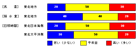 �������P�����̋C���A�~���ʁA���Ǝ��ԁA�~��ʂ̊e�����̊m���i���j