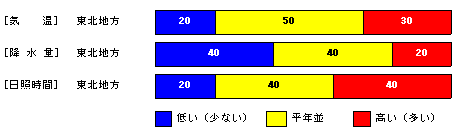 向こう1か月の気温、降水量、日照時間、降雪量の各等級の確率(%)