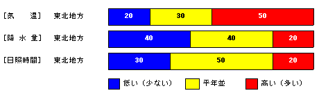 向こう1か月の気温、降水量、日照時間、降雪量の各等級の確率(%)