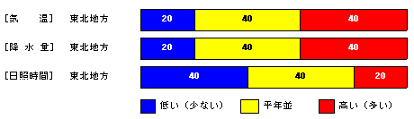 向こう1か月の気温、降水量、日照時間、降雪量の各等級の確率(%)