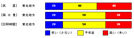 �������P�����̋C���A�~���ʁA���Ǝ��ԁA�~��ʂ̊e�����̊m���i���j