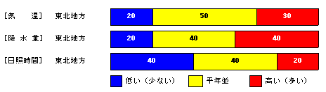 向こう1か月の気温、降水量、日照時間、降雪量の各等級の確率(%)
