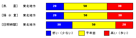 向こう1か月の気温、降水量、日照時間、降雪量の各等級の確率(%)