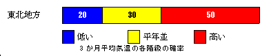 3か月平均気温の各等級の確率