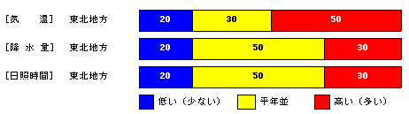 �������P�����̋C���A�~���ʁA���Ǝ��ԁA�~��ʂ̊e�����̊m���i���j