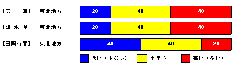 �������P�����̋C���A�~���ʁA���Ǝ��ԁA�~��ʂ̊e�����̊m���i���j