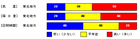 向こう1か月の気温、降水量、日照時間、降雪量の各等級の確率(%)