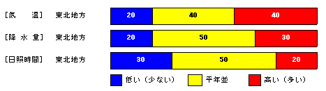 �������P�����̋C���A�~���ʁA���Ǝ��ԁA�~��ʂ̊e�����̊m���i���j