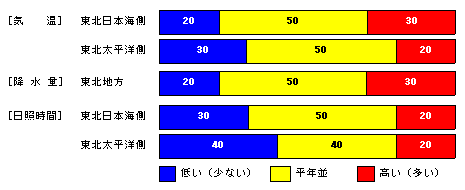 向こう1か月の気温、降水量、日照時間、降雪量の各等級の確率(%)