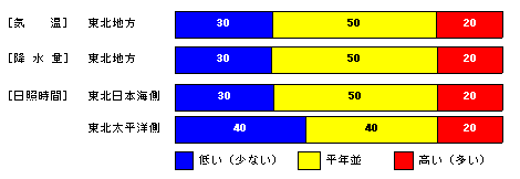 �������P�����̋C���A�~���ʁA���Ǝ��ԁA�~��ʂ̊e�����̊m���i���j