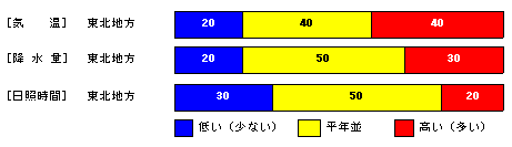 �������P�����̋C���A�~���ʁA���Ǝ��ԁA�~��ʂ̊e�����̊m���i���j