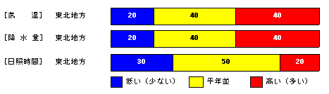 �������P�����̋C���A�~���ʁA���Ǝ��ԁA�~��ʂ̊e�����̊m���i���j