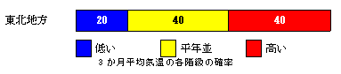 3か月平均気温の各等級の確率