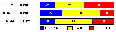 �������P�����̋C���A�~���ʁA���Ǝ��ԁA�~��ʂ̊e�����̊m���i���j