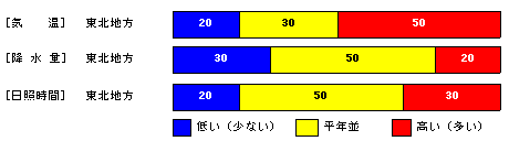 �������P�����̋C���A�~���ʁA���Ǝ��ԁA�~��ʂ̊e�����̊m���i���j