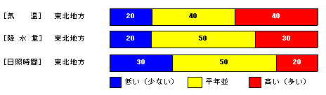 �������P�����̋C���A�~���ʁA���Ǝ��ԁA�~��ʂ̊e�����̊m���i���j