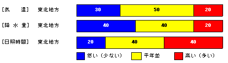 �������P�����̋C���A�~���ʁA���Ǝ��ԁA�~��ʂ̊e�����̊m���i���j