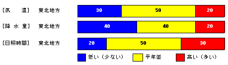 �������P�����̋C���A�~���ʁA���Ǝ��ԁA�~��ʂ̊e�����̊m���i���j