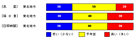 �������P�����̋C���A�~���ʁA���Ǝ��ԁA�~��ʂ̊e�����̊m���i���j