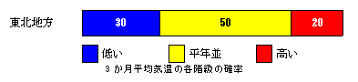 3か月平均気温の各等級の確率