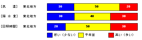 �������P�����̋C���A�~���ʁA���Ǝ��ԁA�~��ʂ̊e�����̊m���i���j