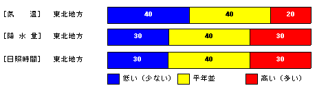 �������P�����̋C���A�~���ʁA���Ǝ��ԁA�~��ʂ̊e�����̊m���i���j