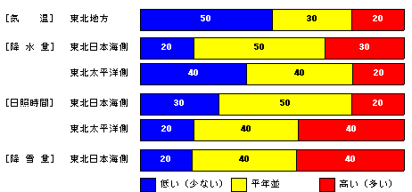 �������P�����̋C���A�~���ʁA���Ǝ��ԁA�~��ʂ̊e�����̊m���i���j