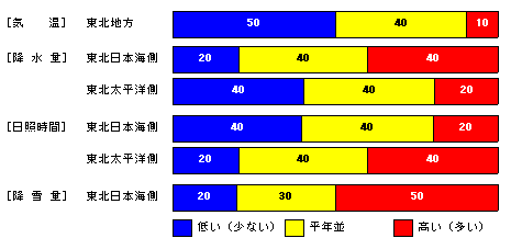 �������P�����̋C���A�~���ʁA���Ǝ��ԁA�~��ʂ̊e�����̊m���i���j