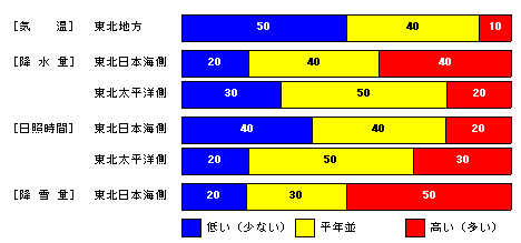 �������P�����̋C���A�~���ʁA���Ǝ��ԁA�~��ʂ̊e�����̊m���i���j