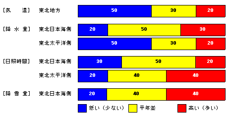 �������P�����̋C���A�~���ʁA���Ǝ��ԁA�~��ʂ̊e�����̊m���i���j