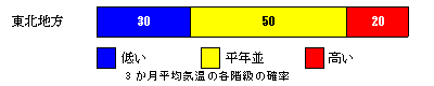 3か月平均気温の各等級の確率