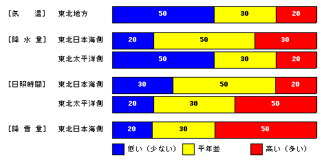 �������P�����̋C���A�~���ʁA���Ǝ��ԁA�~��ʂ̊e�����̊m���i���j