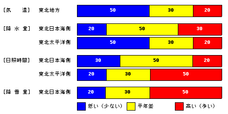 �������P�����̋C���A�~���ʁA���Ǝ��ԁA�~��ʂ̊e�����̊m���i���j