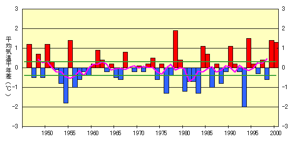 東北地方の夏(6〜8月)の平均気温平年差の推移