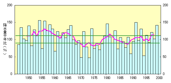 東北南部の夏(6〜8月)の降水量平年比の推移