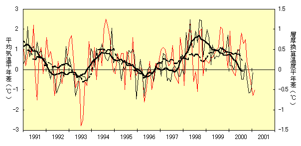 300〜850hPaの北半球中緯度層厚換算温度