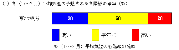 �~�i12�`2���j���ϋC���̊e�K���̊m��