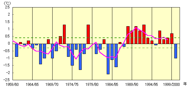 東北地方の冬(12〜2月)平均気温平年差の推移