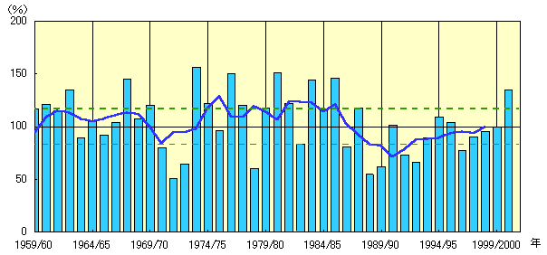 東北日本海側の冬(12〜2月)の降雪量平年比の推移