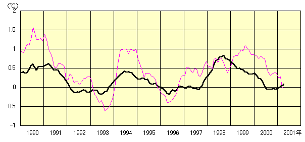 北半球中緯度(30-50゚N)層厚換算温度偏差(太線)と東北地方平均気温偏差(細線)の時系列(共に11か月移動平均)