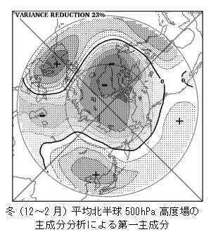 冬(12〜2月)平均北半球500hPa高度場の
主成分分析による第一主成分