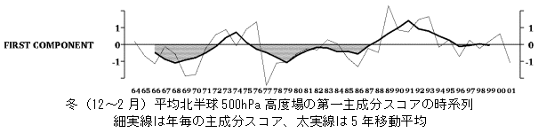 冬(12〜2月)平均北半球500hPa高度場の第一主成分スコアの時系列