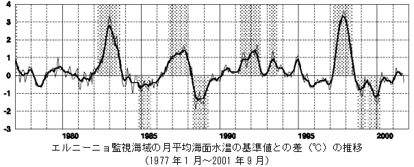エルニーニョ監視海域の月平均海面水温の基準値との差(℃)の推移