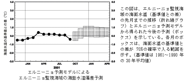 エルニーニョ予測モデルによるエルニーニョ監視海域の海面水温偏差予測