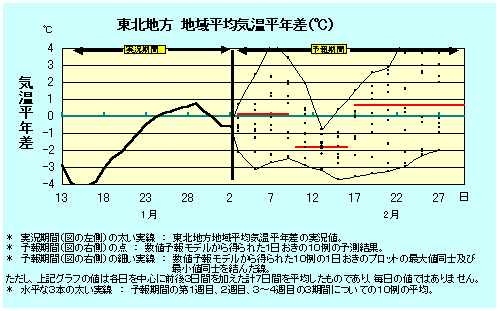 東北地方地域平均気温平年差の実況と卵ェ結果
